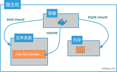 Linux系统上迁移Docker根目录/var/lib/docker