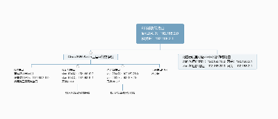 Cisco三层网络交换机划分vlan与普通路由器组网